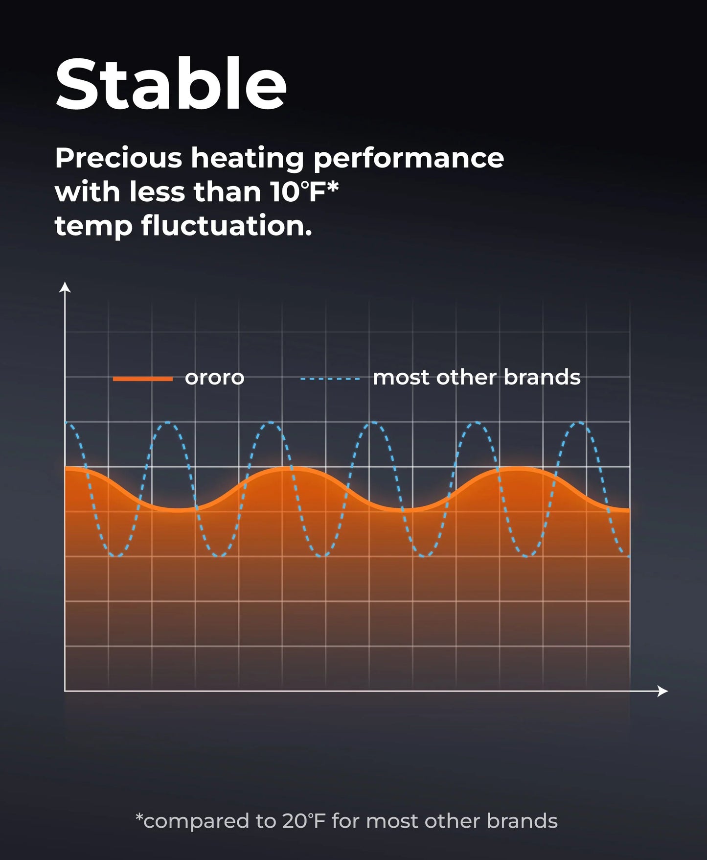 Precious heating performance with less than 10¨H* temp fluctuation compared to 20 ¨H for most other brands